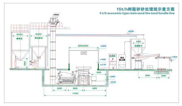 15t/h樹脂砂生產線