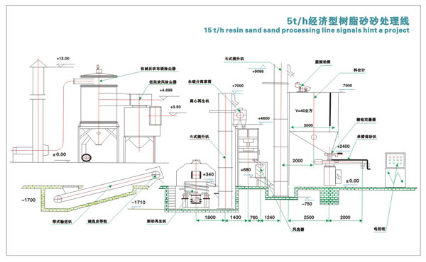 樹(shù)脂砂設(shè)備