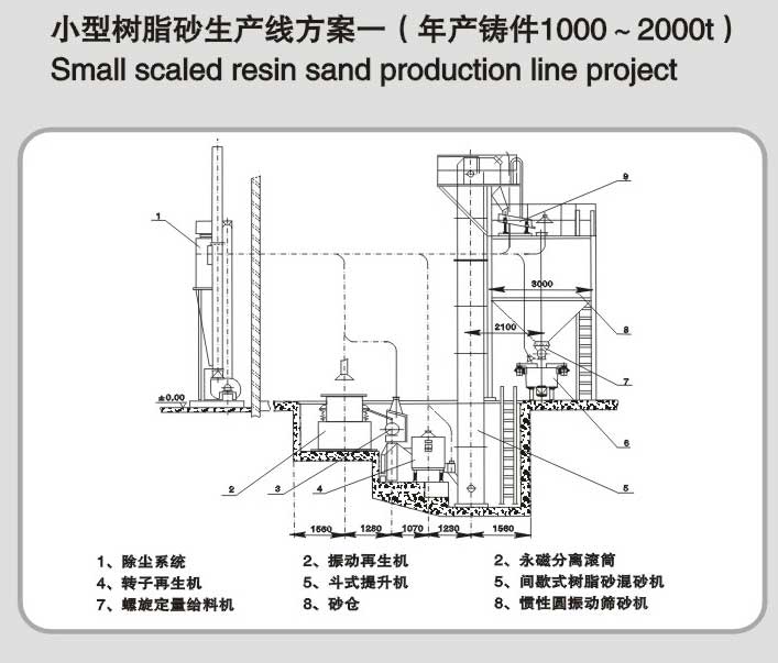 年產(chǎn)鑄件1000-2000t樹(shù)脂砂生產(chǎn)線